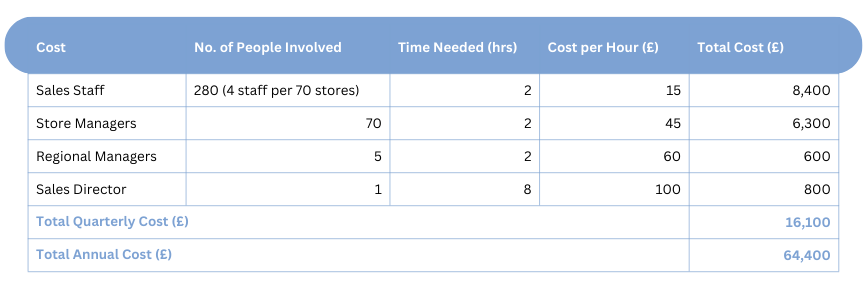 Example The Cost of Preparing an Annual Performance Report